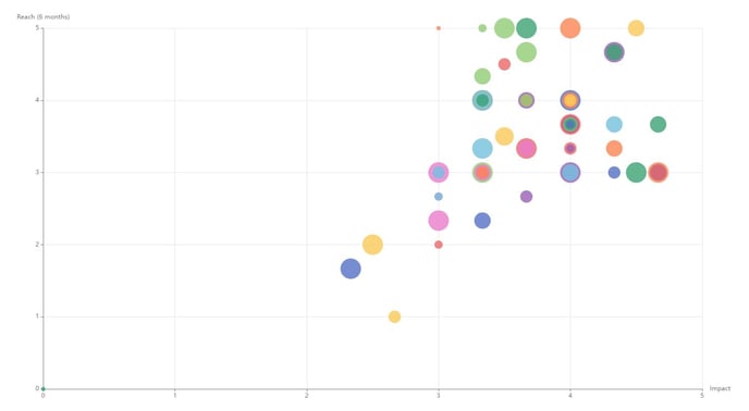 bubble chart